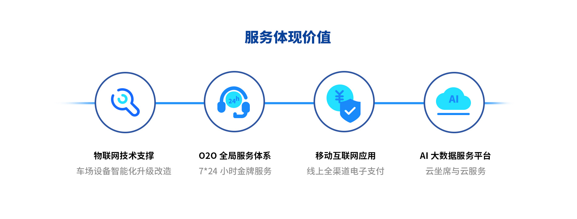 智慧停車場收費(fèi)系統(tǒng)、智能停車場管理系統(tǒng)、無人收費(fèi)停車場服務(wù)